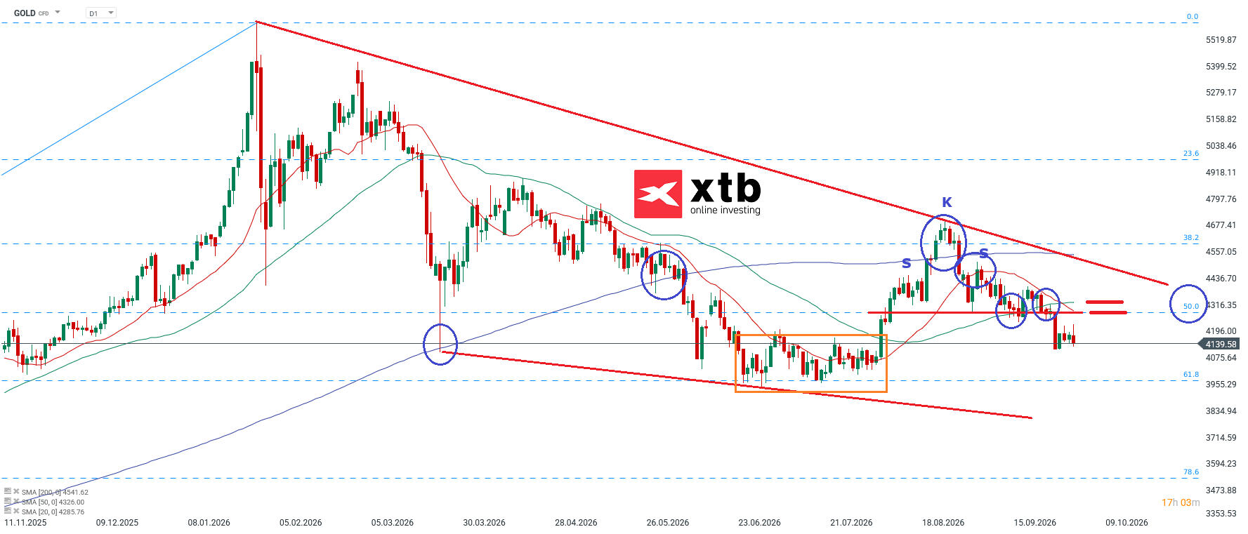 Gold Analyse und Prognose für aktive CFD Trader, 03.10.2026