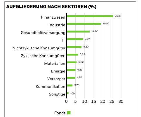 Sektoraufteilung ETF IQQY