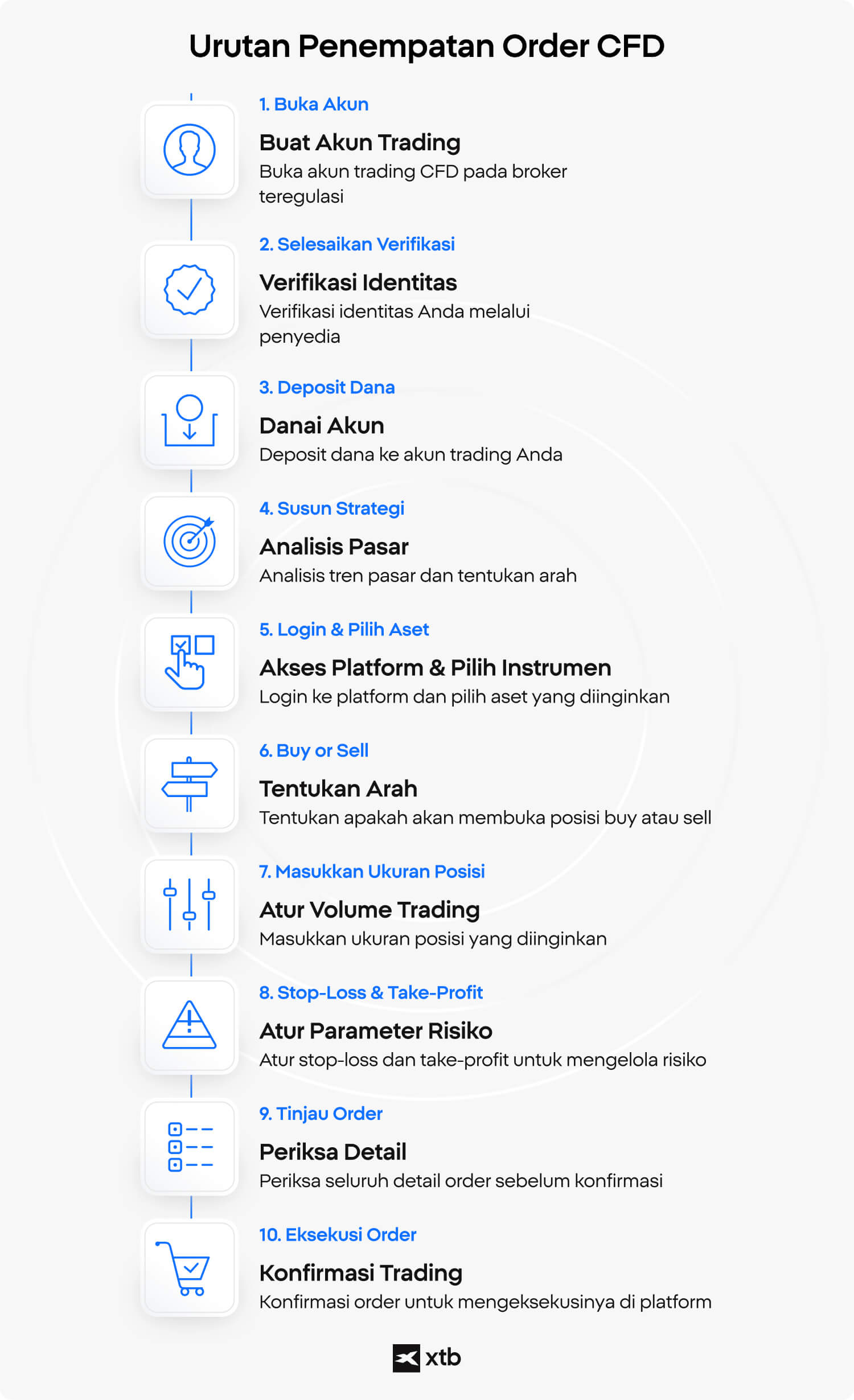 Infografik XTB yang menampilkan 10 langkah proses pembukaan transaksi CFD, mulai dari membuka akun broker teregulasi hingga mengeksekusi transaksi dengan parameter risiko yang telah ditentukan.
