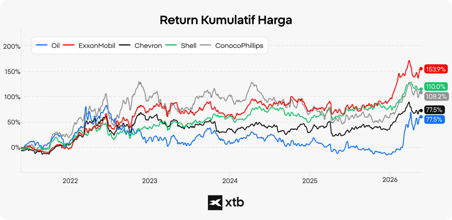 ALT TEXT: Grafik garis yang membandingkan return kumulatif harga crude oil dengan saham ExxonMobil, Chevron, Shell, dan ConocoPhillips dari 2021 hingga 2026.