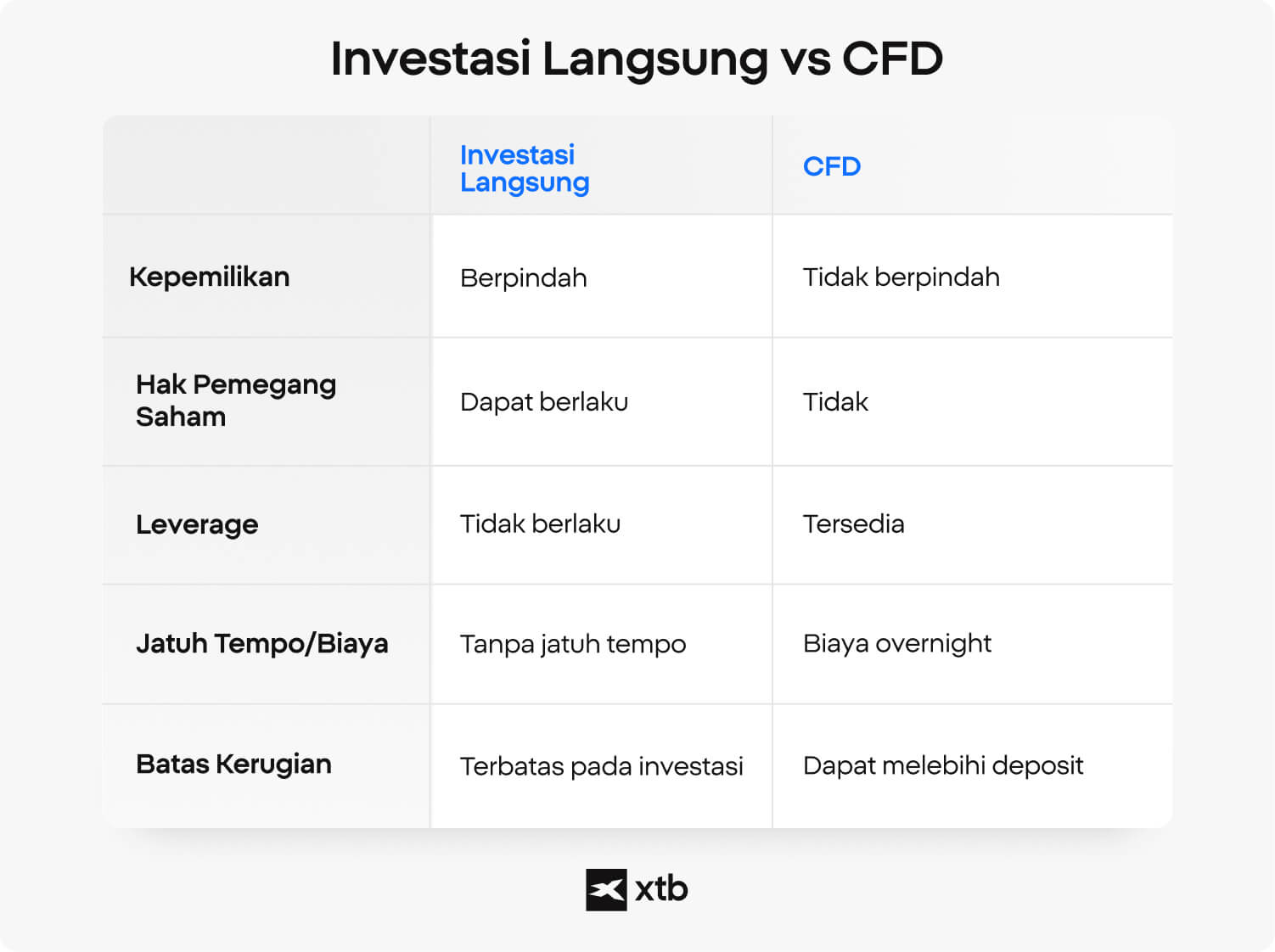 Tabel perbandingan XTB yang membandingkan investasi langsung dan trading CFD berdasarkan beberapa faktor utama, termasuk perpindahan kepemilikan, hak pemegang saham, leverage, masa berlaku, ketentuan pembiayaan, dan batas kerugian.