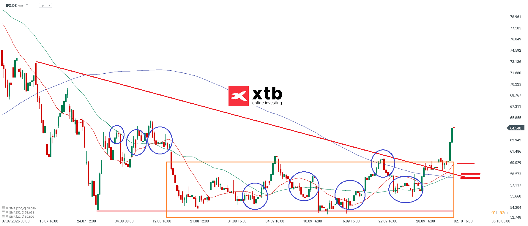 Infineon Analyse im 4H Chart