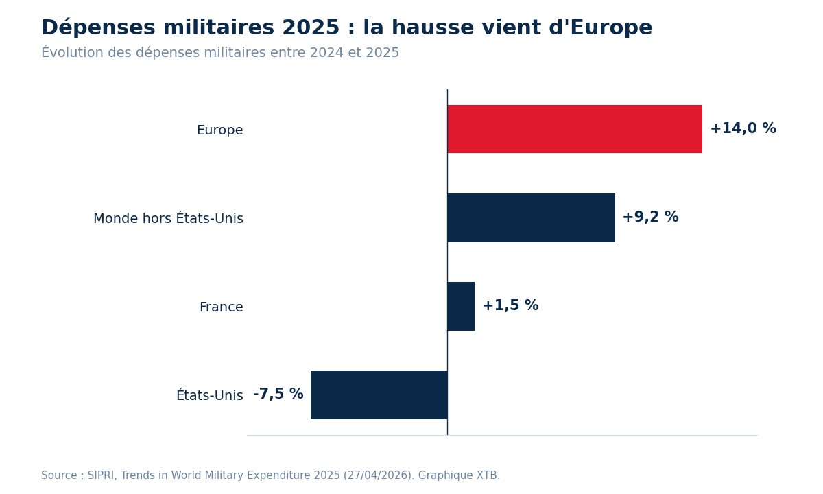 depenses militaires 2025 evolution europe etats unis france sipri