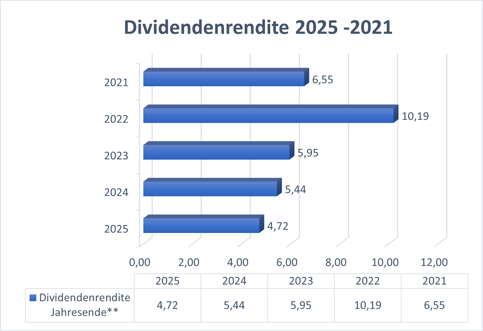 Dividendenrendite BMW
