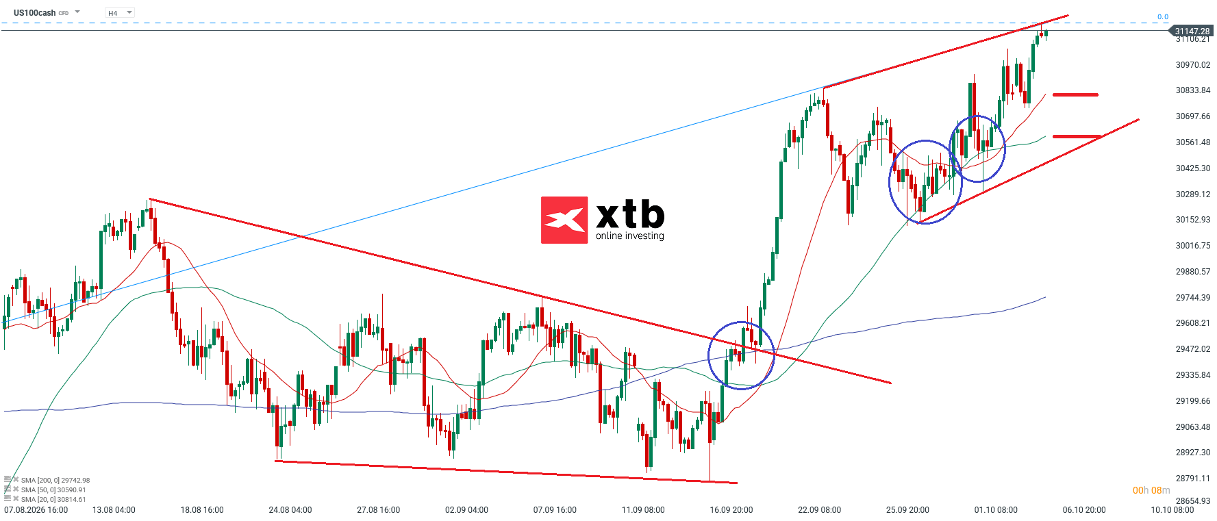 Nasdaq Analyse im 4H Chart