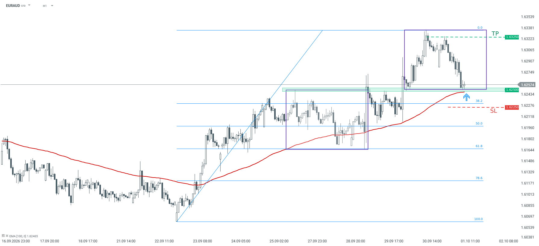 EURAUD Chartanalyse, 01.10.2026