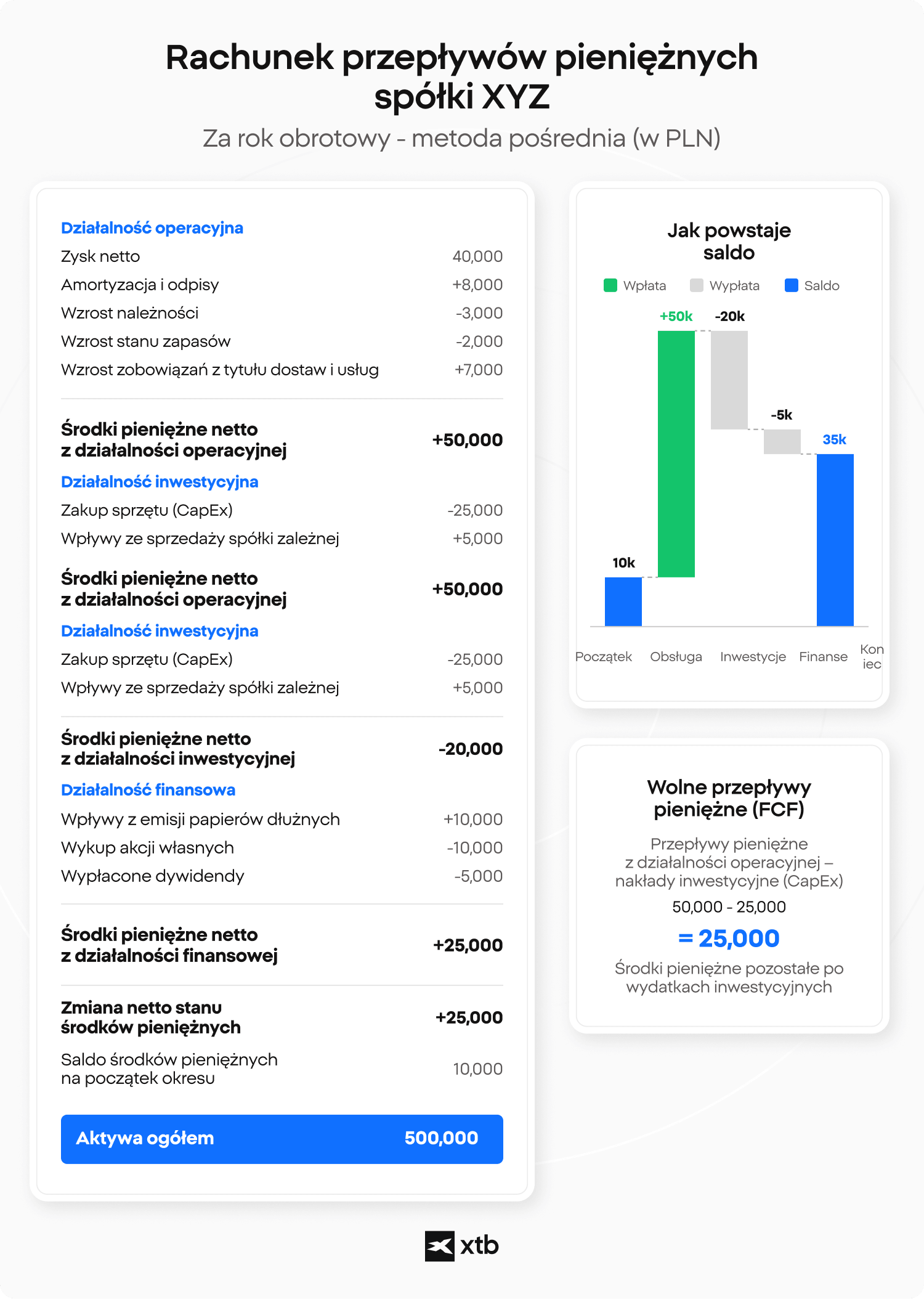Infografika XTB przedstawiająca przykładowy rachunek przepływów pieniężnych z podziałem na działalność operacyjną, inwestycyjną i finansową, wykres kaskadowy pokazujący, w jaki sposób kształtuje się saldo środków pieniężnych, oraz obliczenie wolnych przepływów pieniężnych