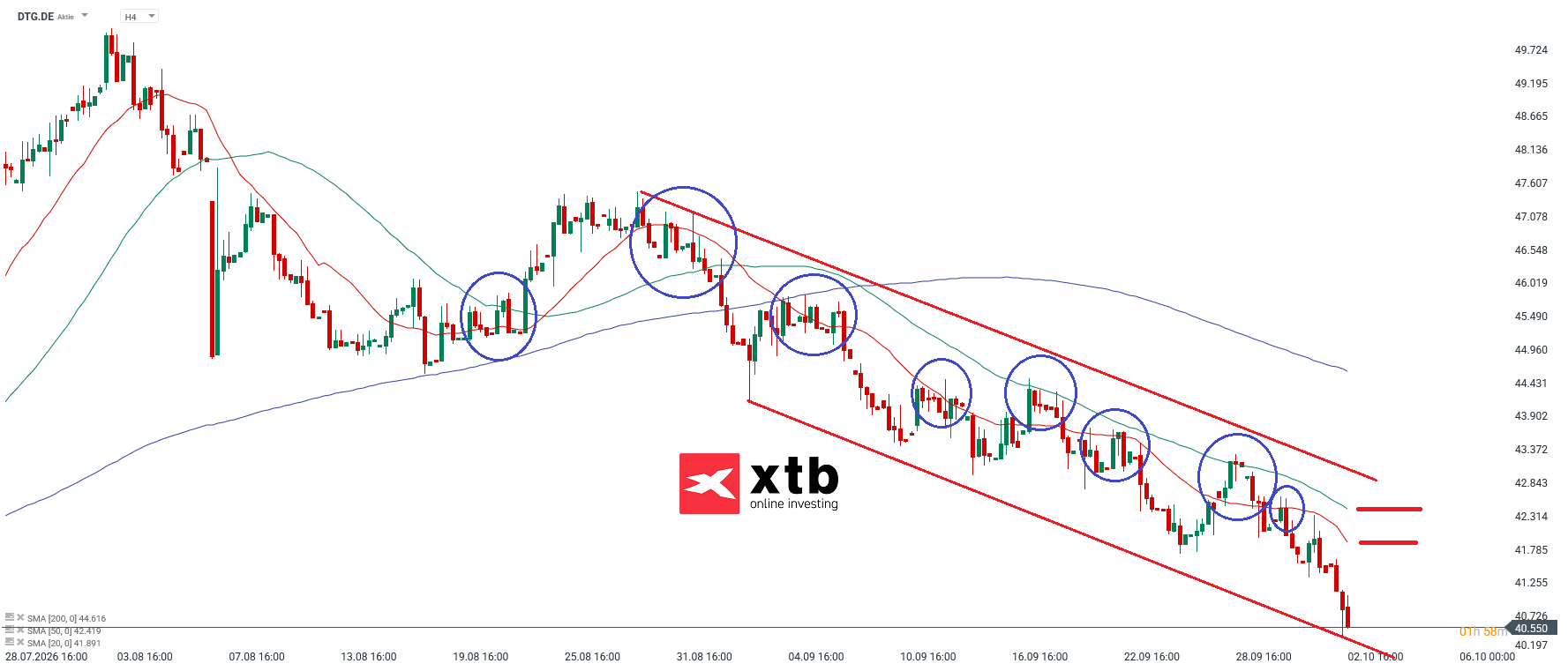 DTG Analyse im 4H Chart