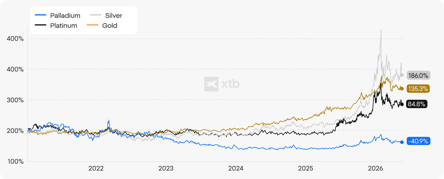 Grafik XTB yang menunjukkan kinerja harga palladium, platinum, perak, dan emas dari 2021 hingga 2026, dengan palladium turun 40,9% sementara perak naik 186%, platinum 84,8%, dan emas 135,3%.