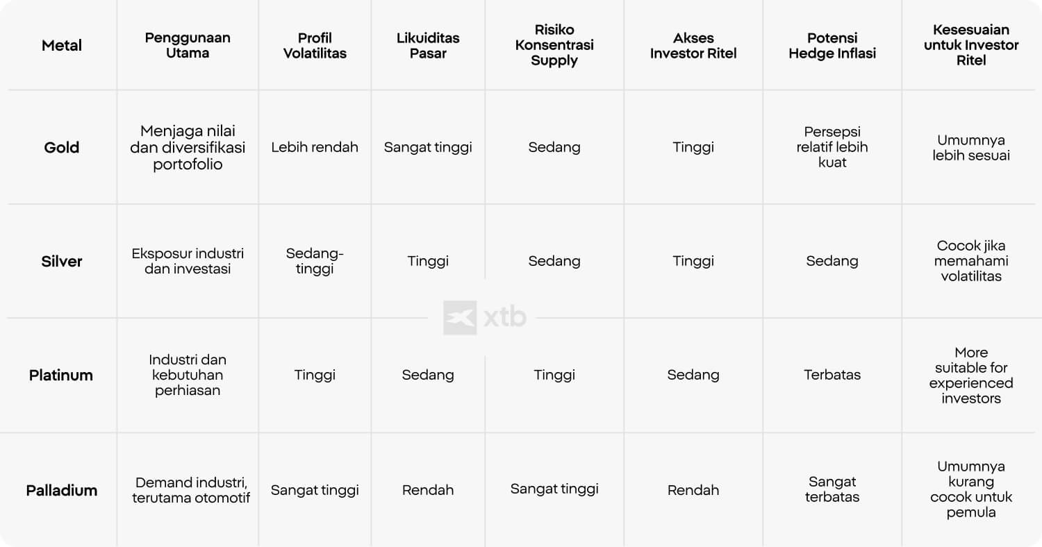 Tabel XTB yang membandingkan emas, perak, platinum, dan palladium berdasarkan penggunaan utama, profil volatilitas, likuiditas, konsentrasi supply, fungsi sebagai lindung nilai inflasi, dan akses bagi investor ritel.
