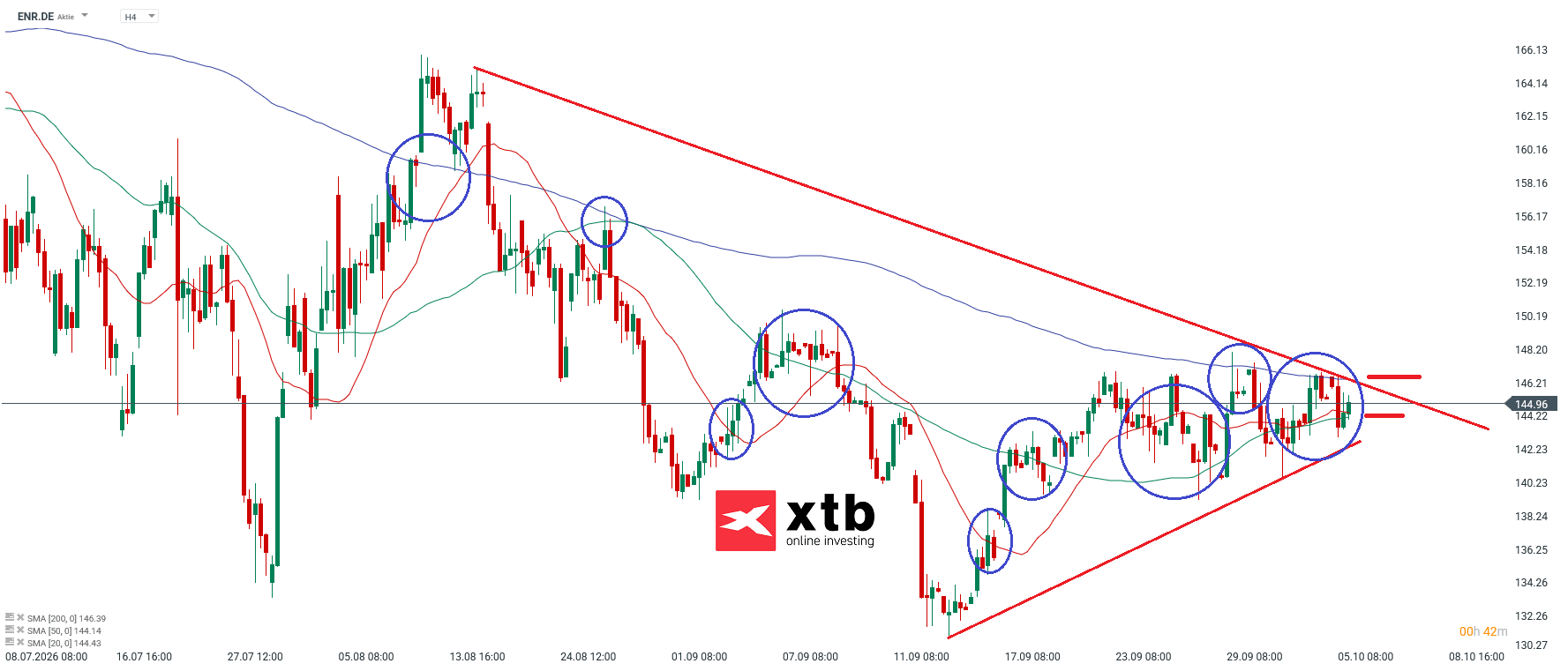 ENR Analyse im 4H Chart