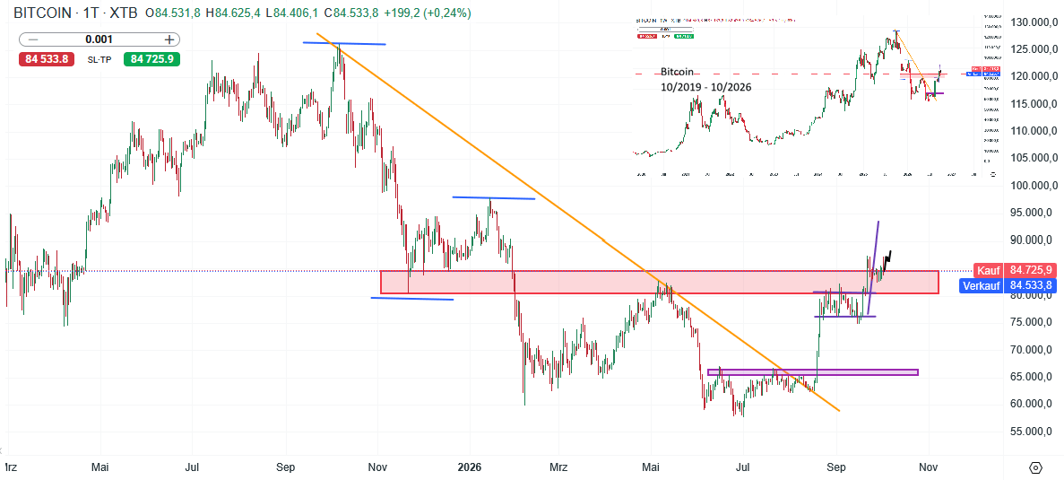 Bitcoin Prognose und Analyse am 03.10.26 - Daytrading