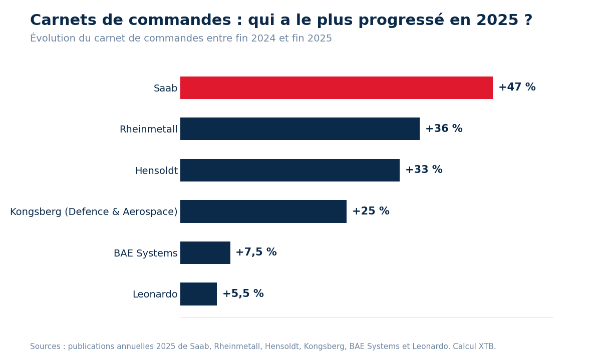 actions armement europeennes croissance carnet de commandes 2025
