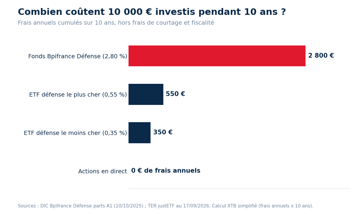 investir defense cout actions etf fonds bpifrance