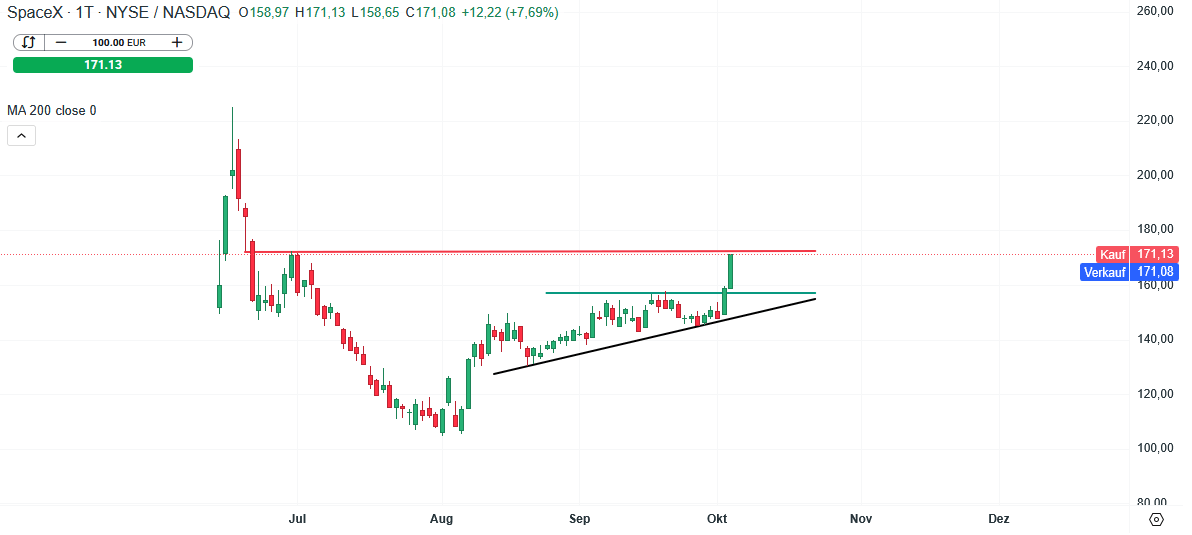 SpaceX Aktie Prognose und Analyse am 06.10.26 - Daytrading