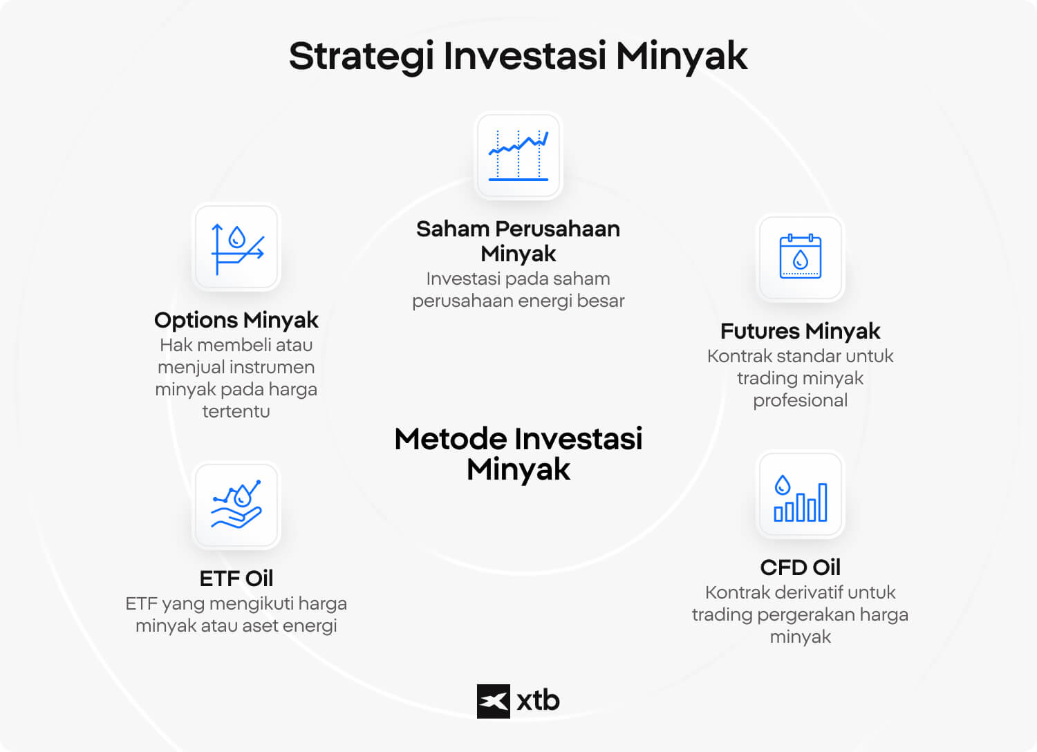 Infografik yang menunjukkan lima cara memperoleh eksposur ke minyak melalui saham perusahaan, options, ETF, futures, dan CFD beserta karakteristik singkat masing-masing instrumen.
