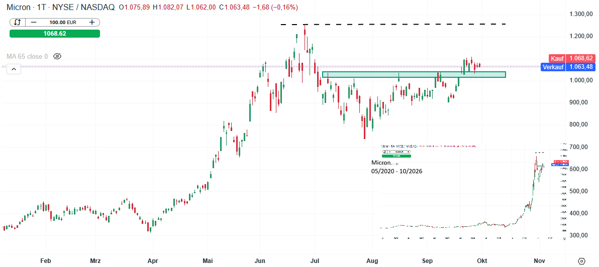 Micron Aktie Prognose und Analyse am 01.10.26 - Daytrading
