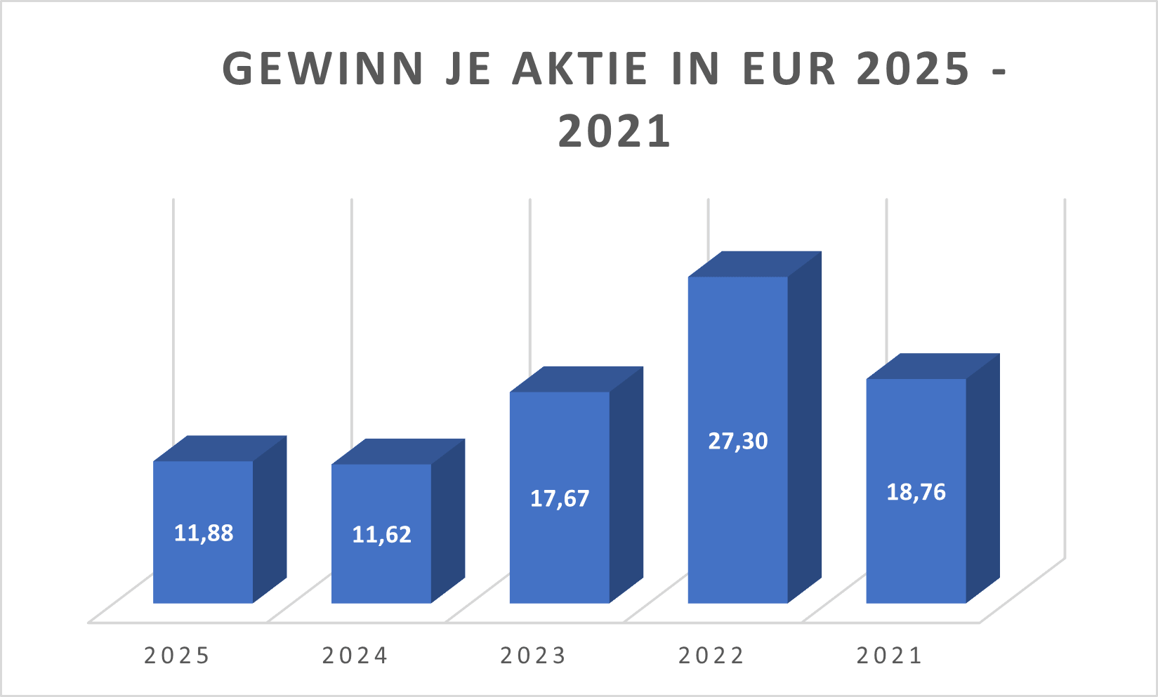 Gewinn je Aktie