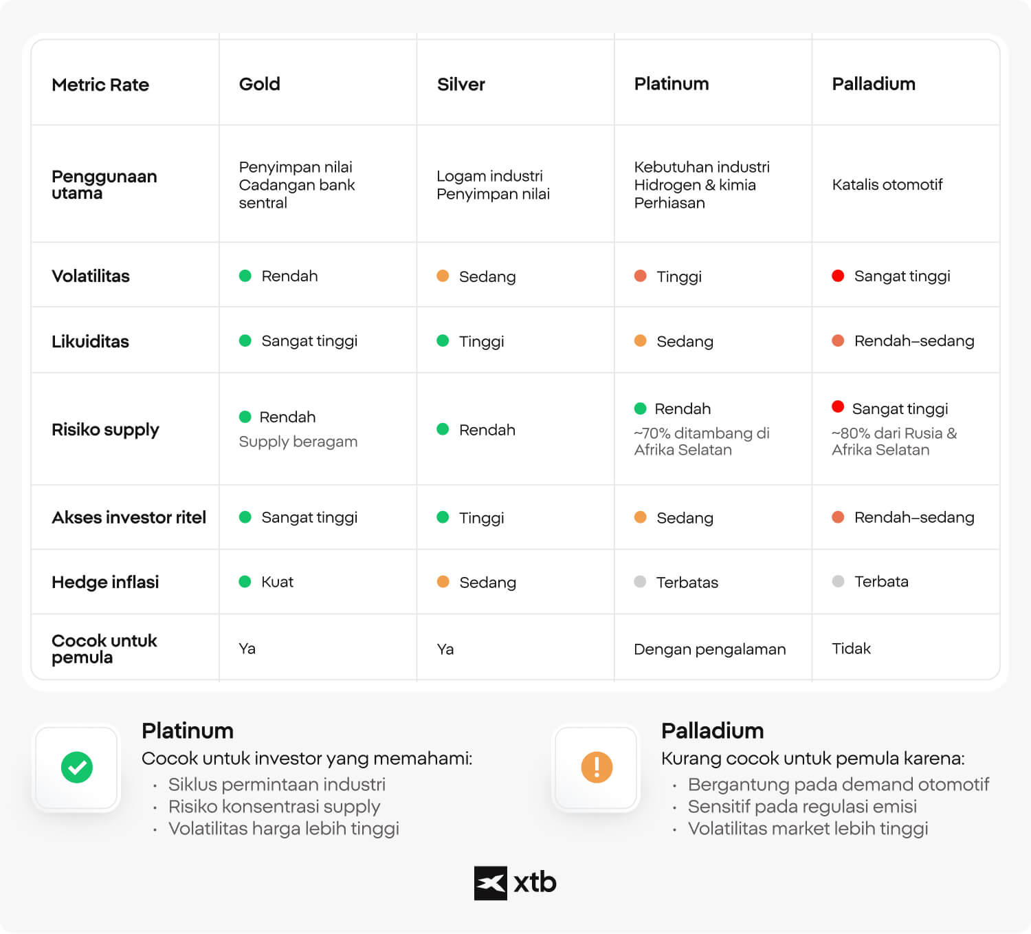 Infografik XTB yang membandingkan emas, perak, platinum, dan palladium berdasarkan volatilitas, likuiditas, risiko supply, potensi sebagai lindung nilai inflasi, dan tingkat aksesibilitas bagi investor pemula.