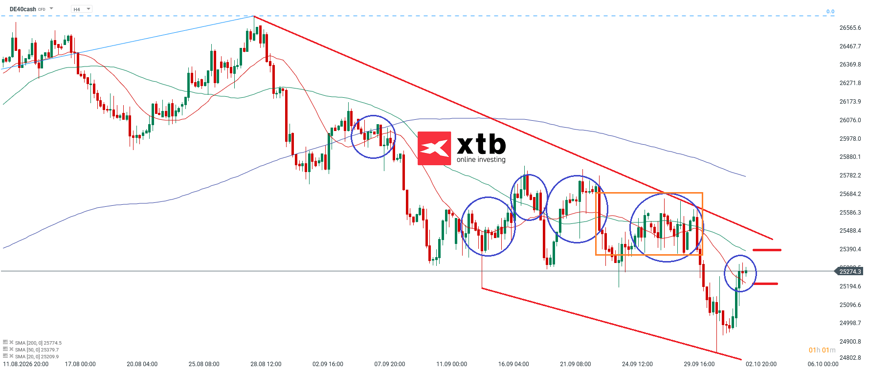 DAX Aktuell - News, Analyse, Setups, 04.10.26