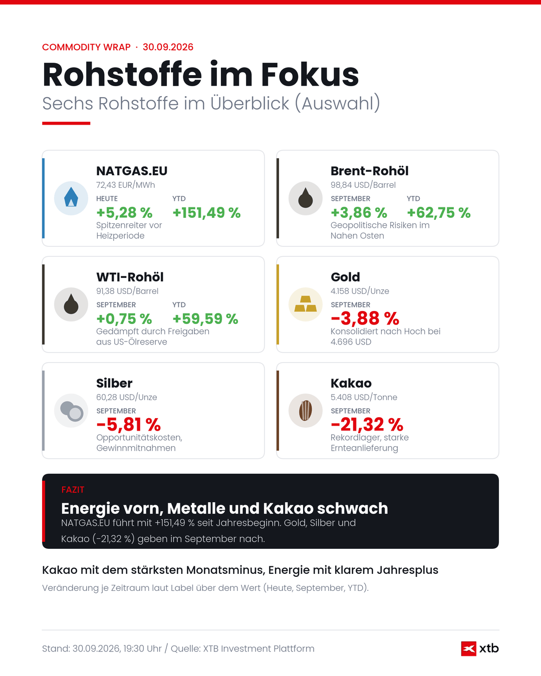 Commodity Wrap: Infografik zu den Rohstoffen - 30.09.2026