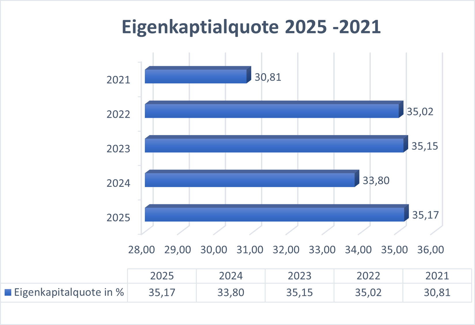 Eigenkapitalquote