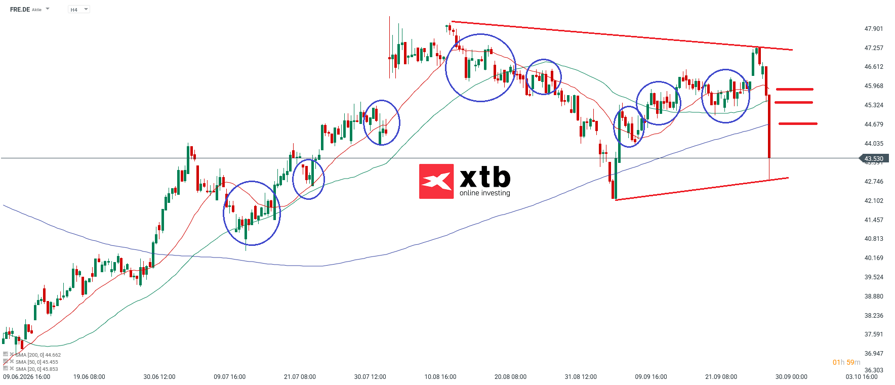 Fresenius Analyse im 4H Chart