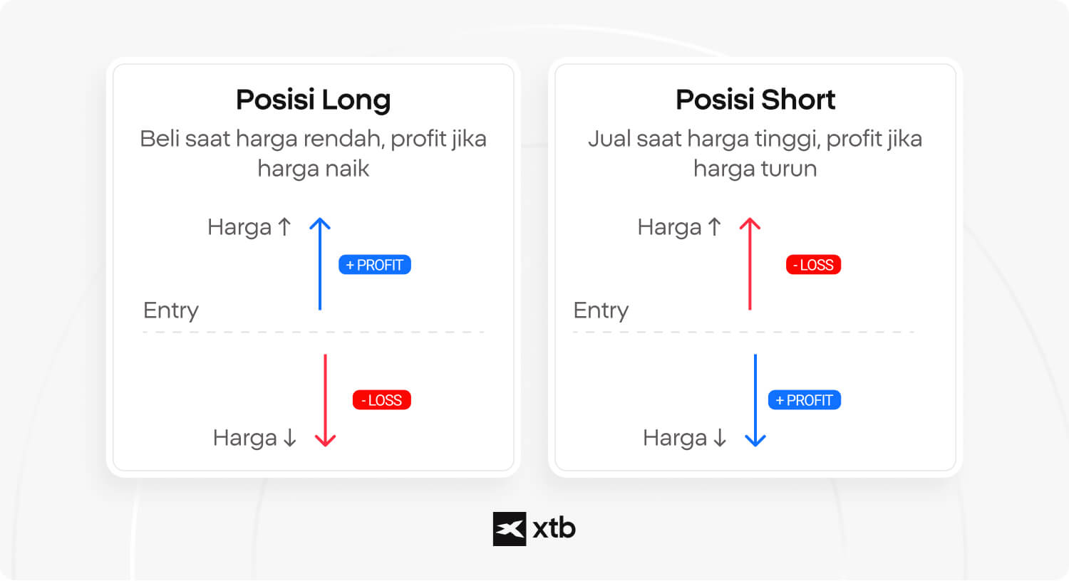 Diagram XTB yang membandingkan posisi long dan short pada trading CFD, menunjukkan skenario keuntungan dan kerugian pada masing-masing arah transaksi.