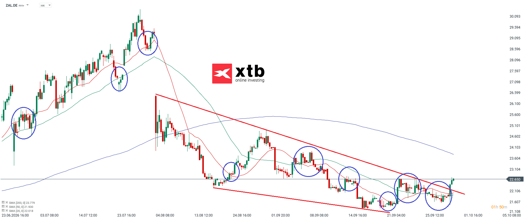 Zalando Analyse im 4H Chart