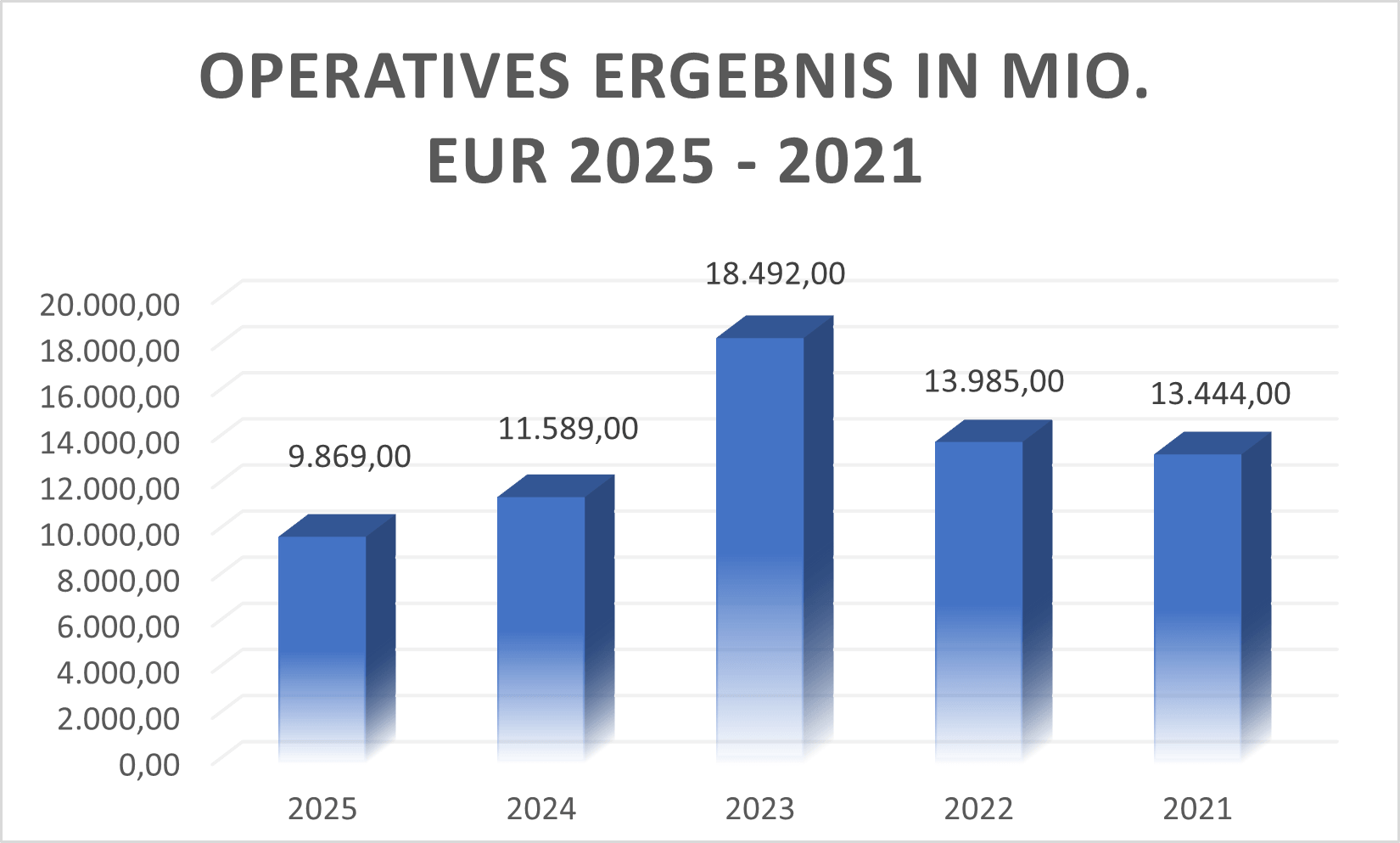 Operatives Ergebnis BMW
