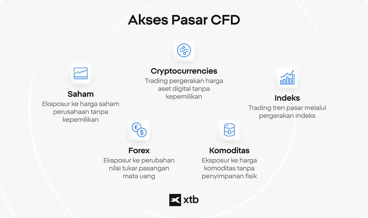 Infografik XTB yang menampilkan kelas aset utama dalam trading CFD, termasuk saham, indeks, forex, komoditas, dan mata uang kripto, serta menjelaskan cara memperoleh eksposur harga tanpa kepemilikan langsung