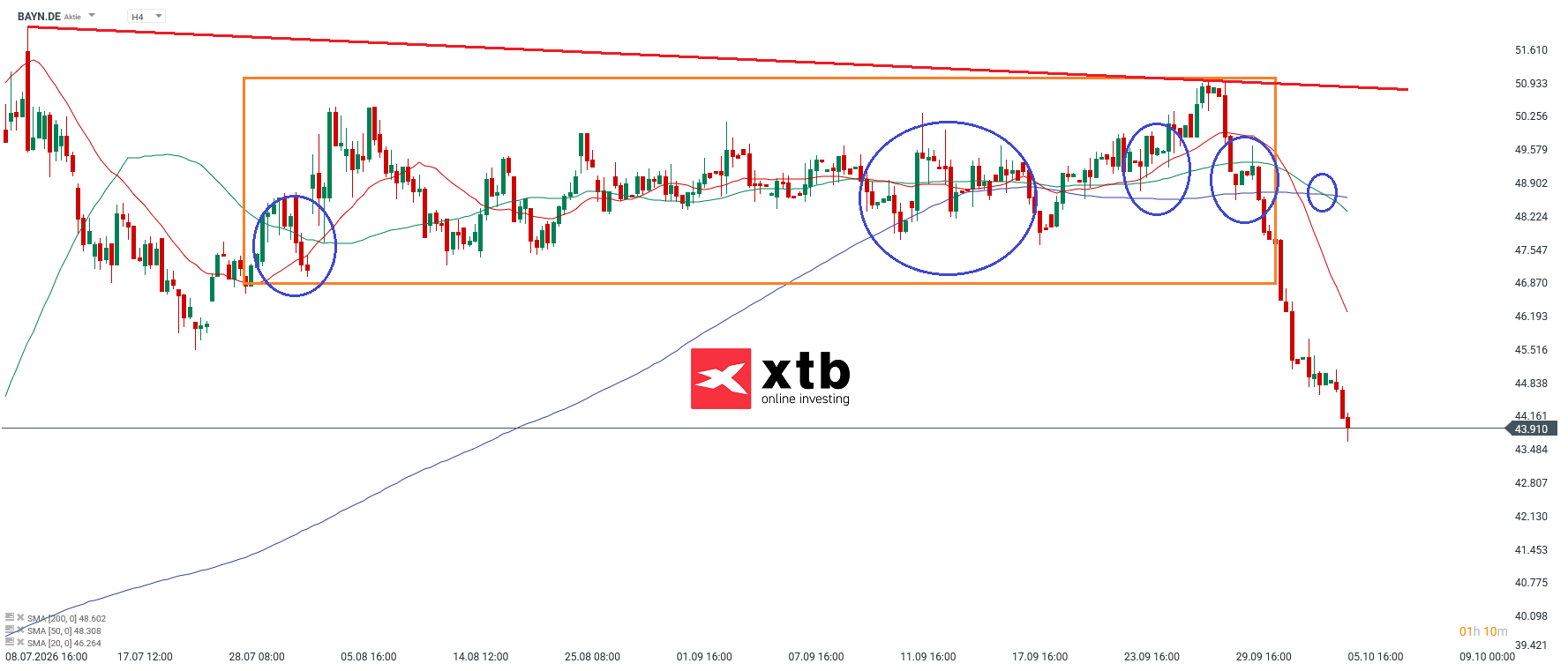 Bayer Analyse im 4H Chart
