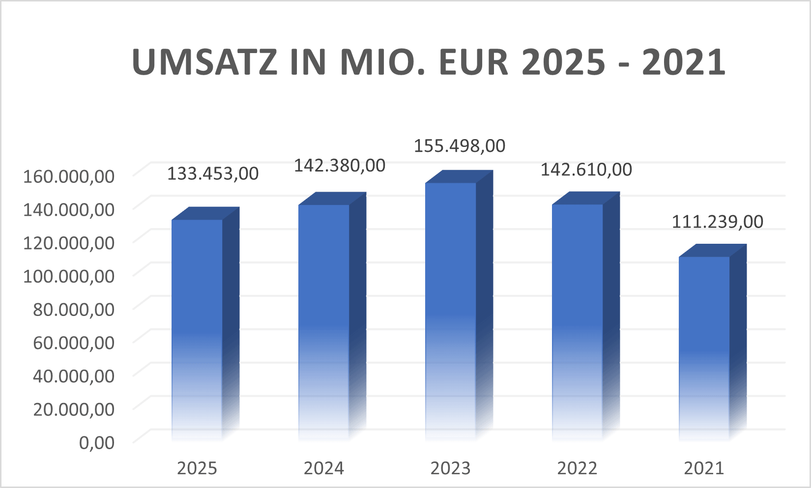 Umsatz BMW