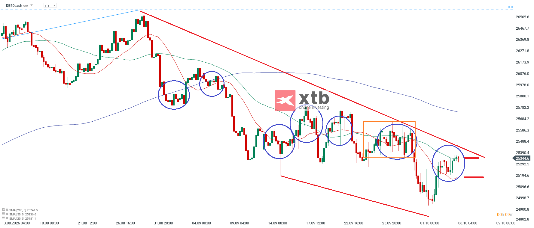DAX Analyse im 4H Chart