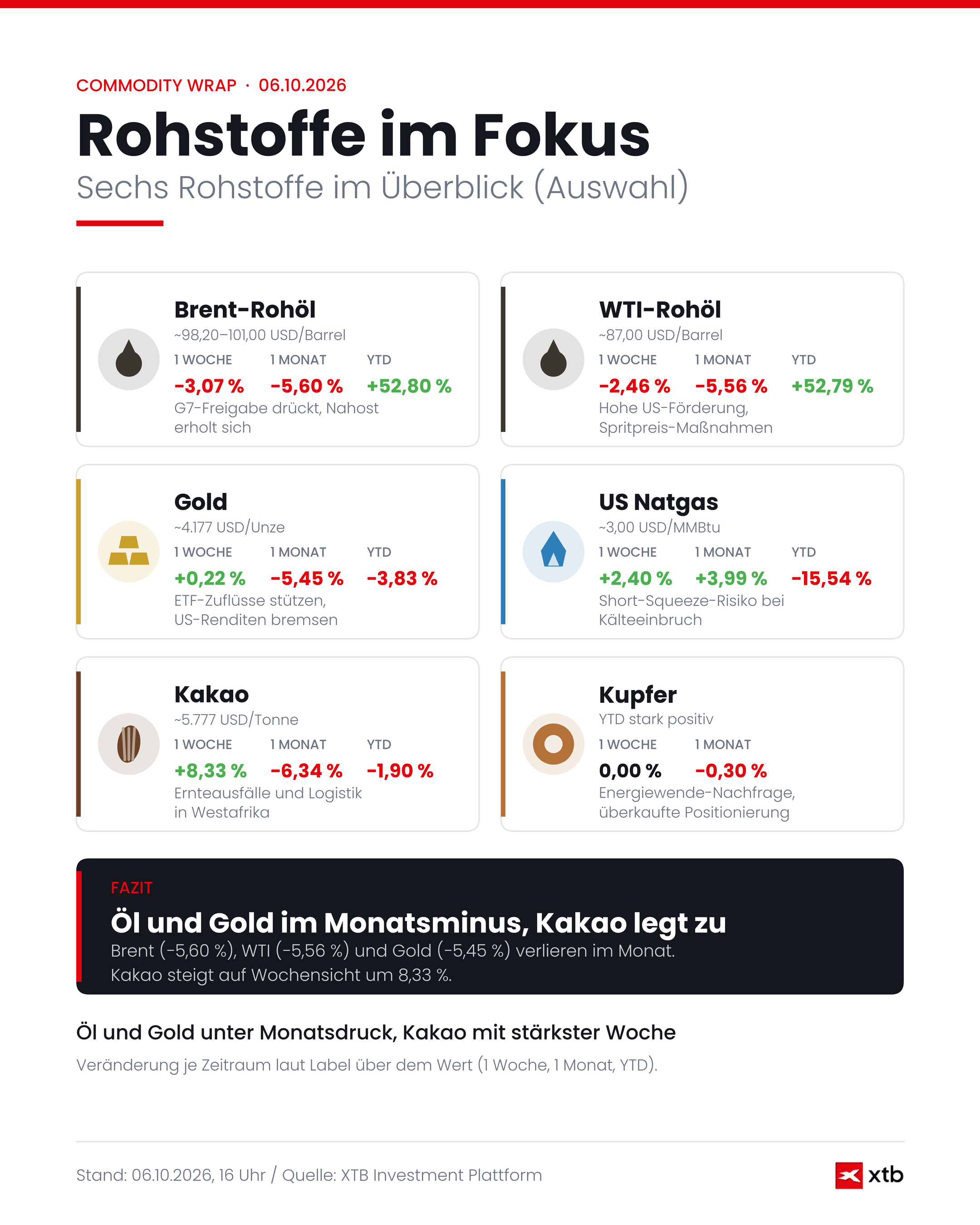 Commodity Wrap: Infografik zu den Rohstoffe Aktuell, 06.10.2026