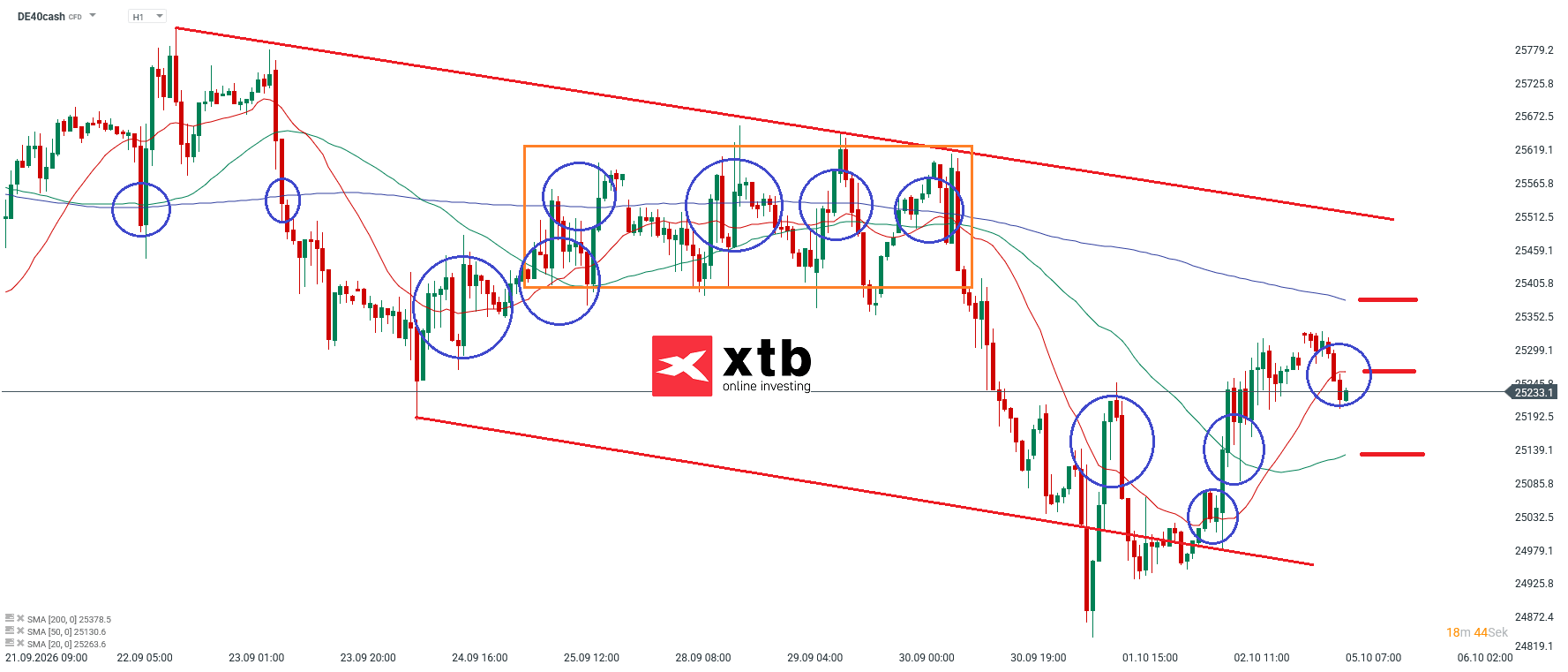 DAX Prognose im Stundenchart