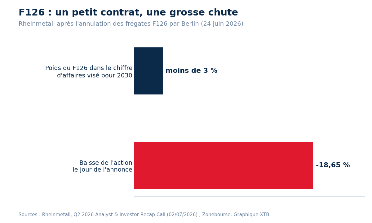 rheinmetall f126 chute action poids chiffre affaires