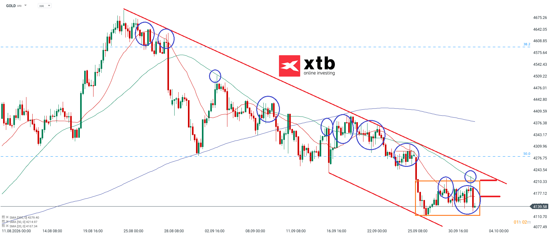Gold Analyse und Prognose für aktive CFD Trader, 03.10.2026