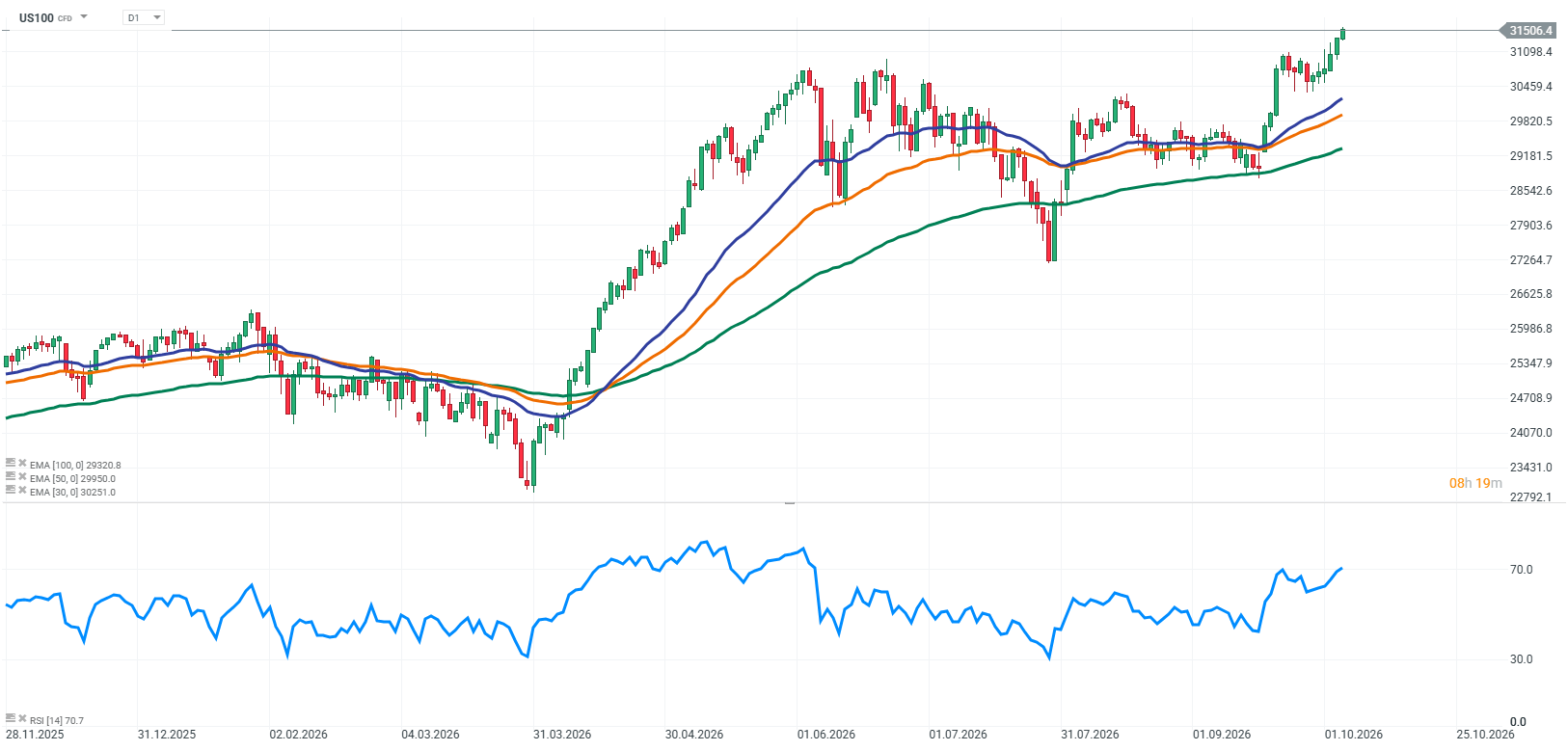 Nasdaq 100 Chartanalyse - 06.10.2026