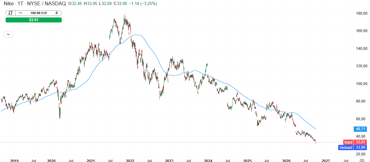Nike Aktie Prognose und Analyse am 05.10.26 - Daytrading