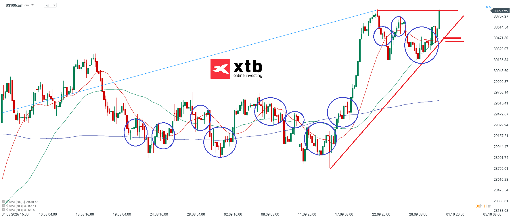 Nasdaq Analyse im 4H Chart