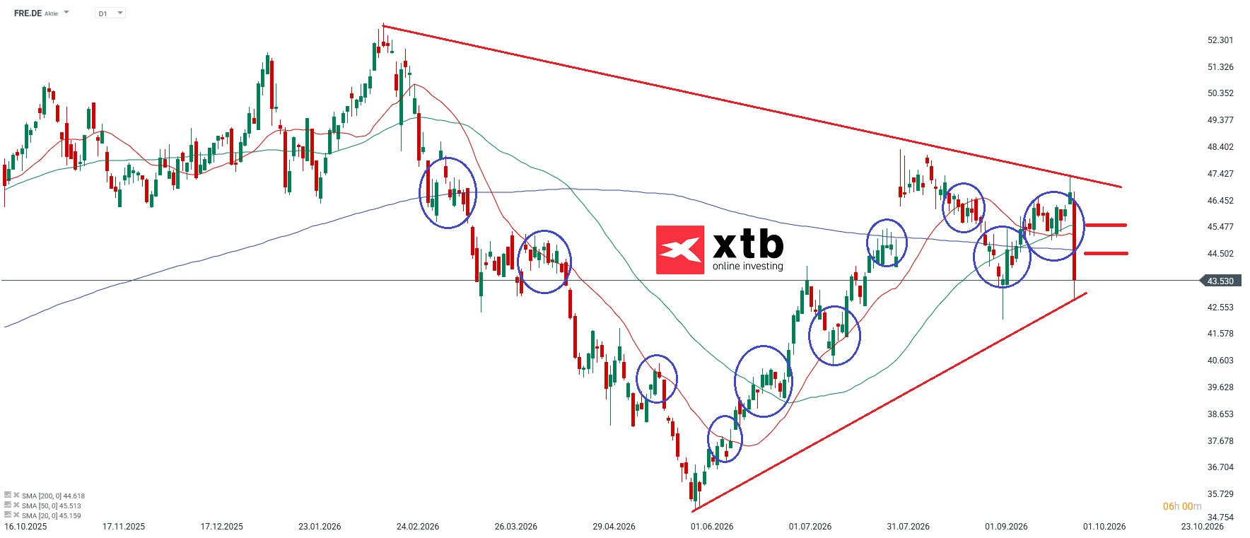 Fresenius Analyse im D1 Chart