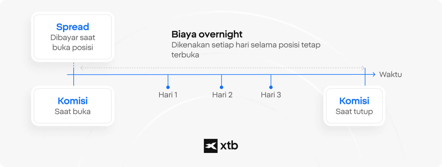 Infografik XTB yang menggambarkan struktur biaya trading CFD, termasuk spread saat masuk posisi, komisi saat membuka dan menutup transaksi, serta biaya pendanaan overnight yang dikenakan setiap hari.