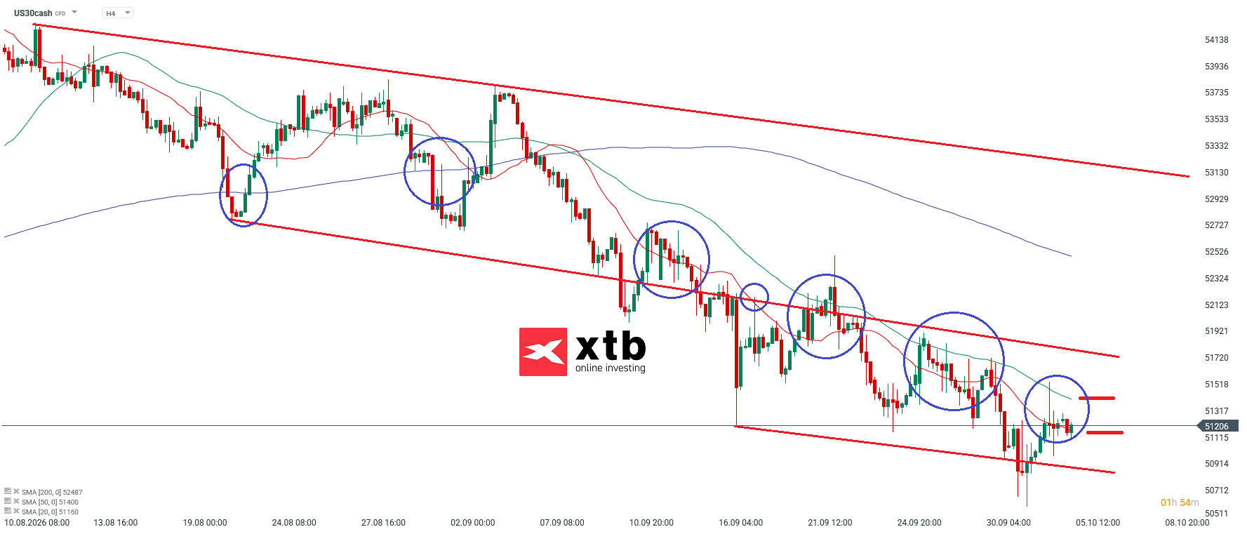 Dow Jones Analyse im 4H Chart
