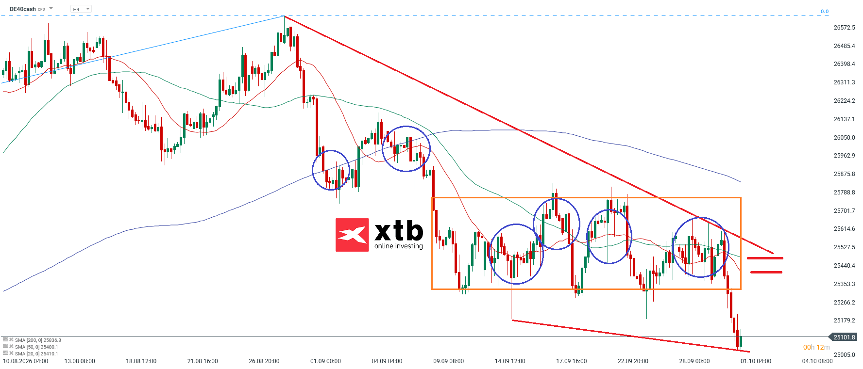 DAX Analyse im 4H Chart