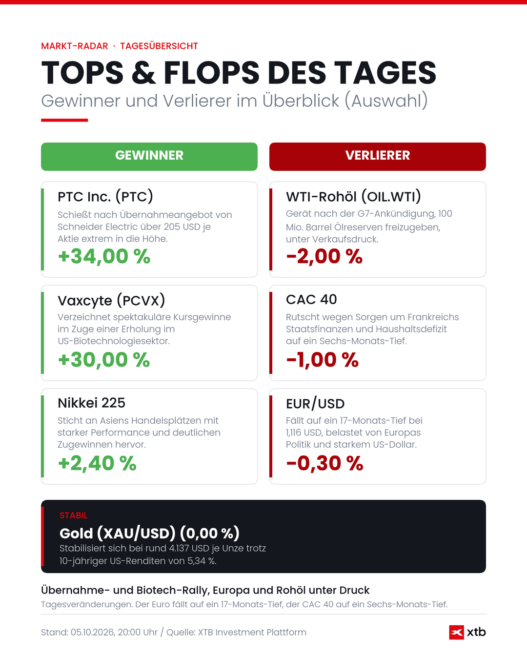 Börse heute: Infografik zu den Tops & Flops - 05.10.2026