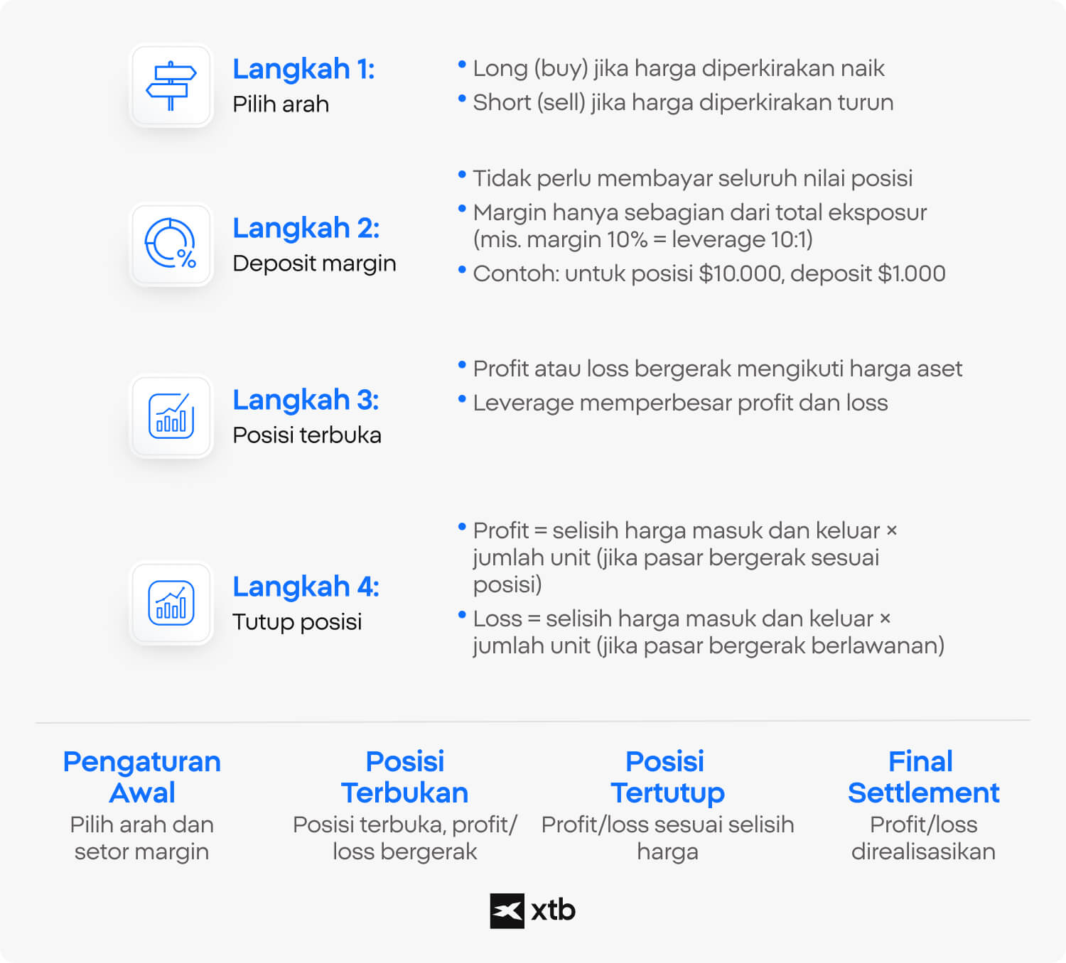 Infografik XTB yang menggambarkan empat tahap trading CFD, yaitu menentukan arah pasar, menyetorkan margin, memantau posisi yang terbuka, dan menutup posisi untuk merealisasikan keuntungan atau kerugian.