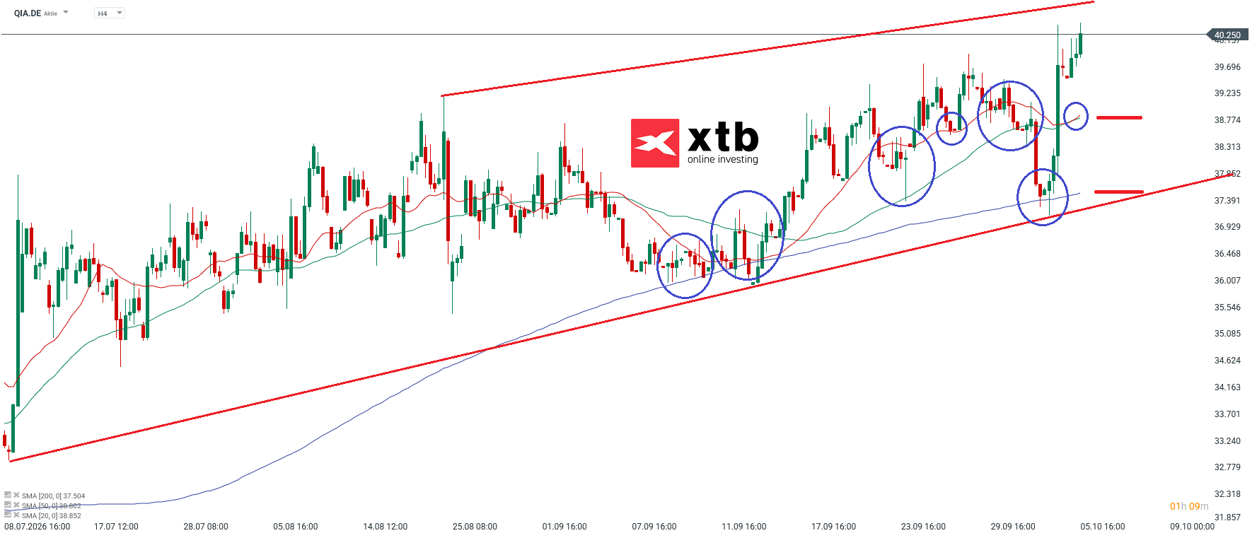 Qiagen Analyse im 4H Chart