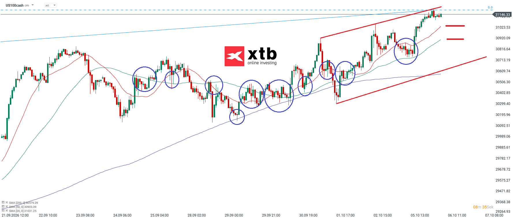 Nasdaq Prognose im Stundenchart