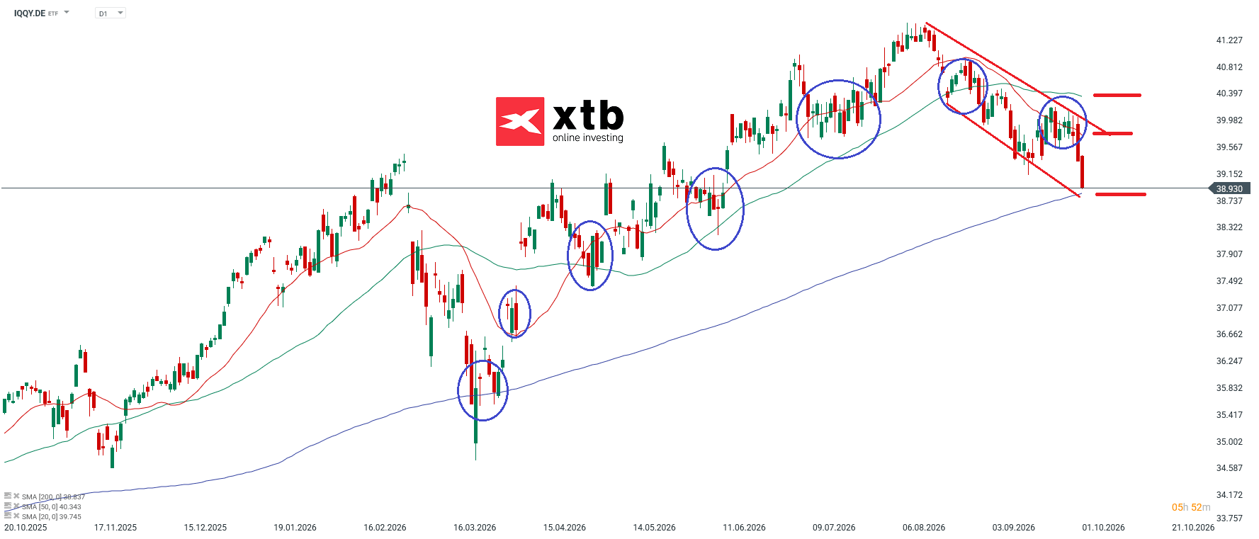IQQY ETF Prognose und Analyse am 02.10.26 - Daytrading